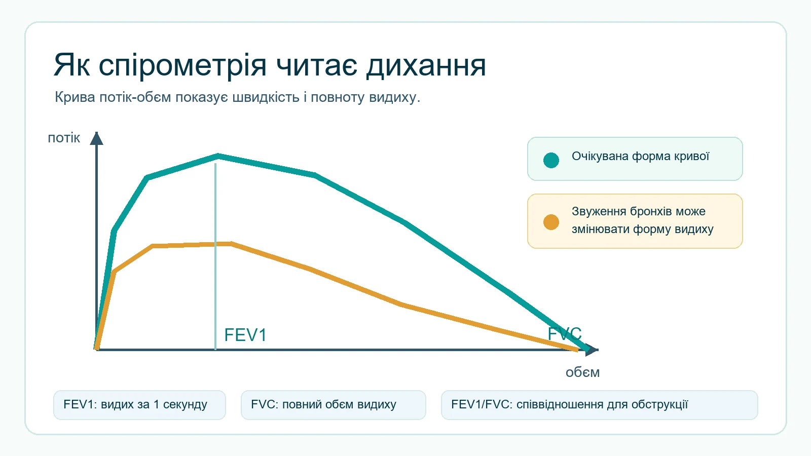 Схема кривої потік-об'єм і показників FEV1, FVC та FEV1/FVC при спірометрії