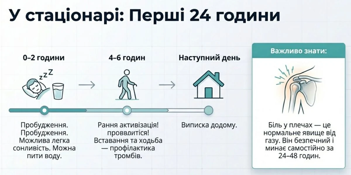 Відновлення після лапароскопічного видалення жовчного міхура: контроль болю, рух, догляд за проколами