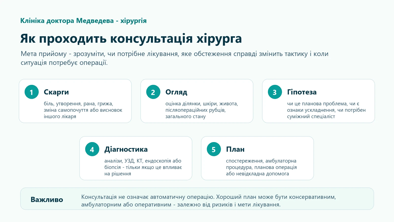 Маршрут консультації хірурга: скарги, огляд, діагностика, план