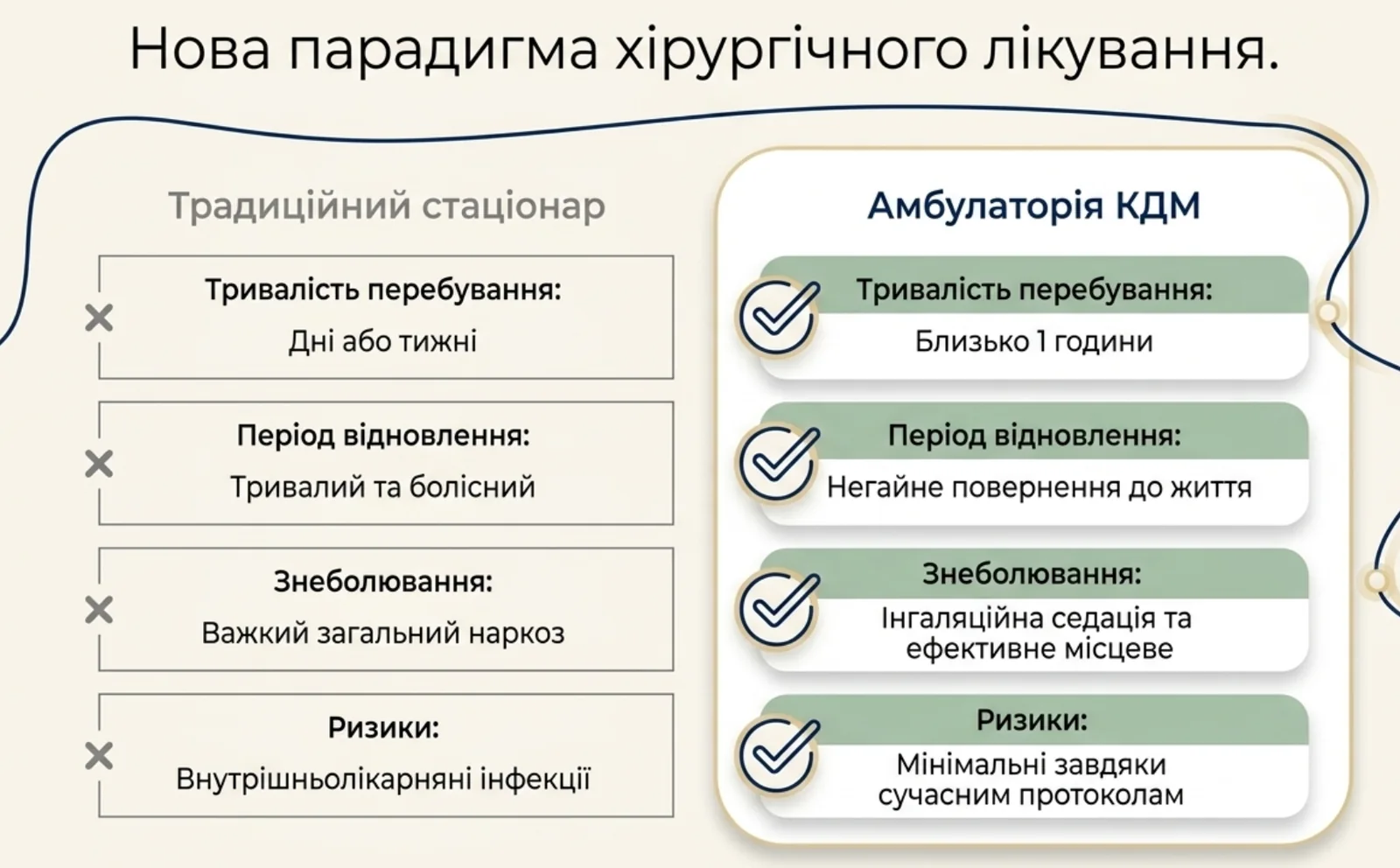 Порівняння традиційного стаціонару та амбулаторного маршруту КДМ для малих втручань