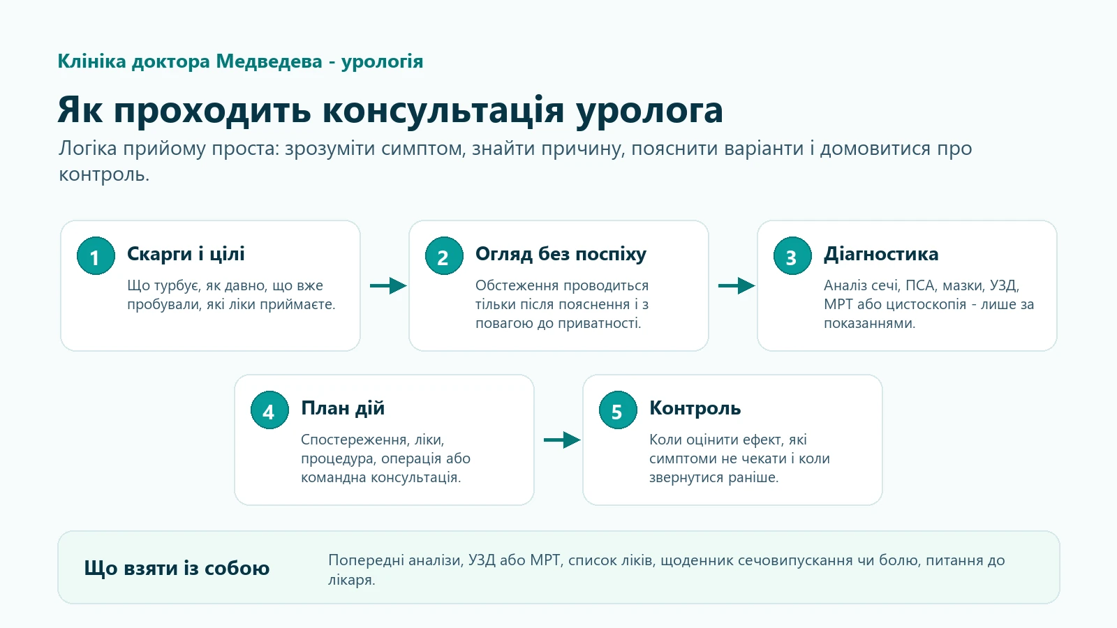 Інфографіка: як проходить консультація уролога