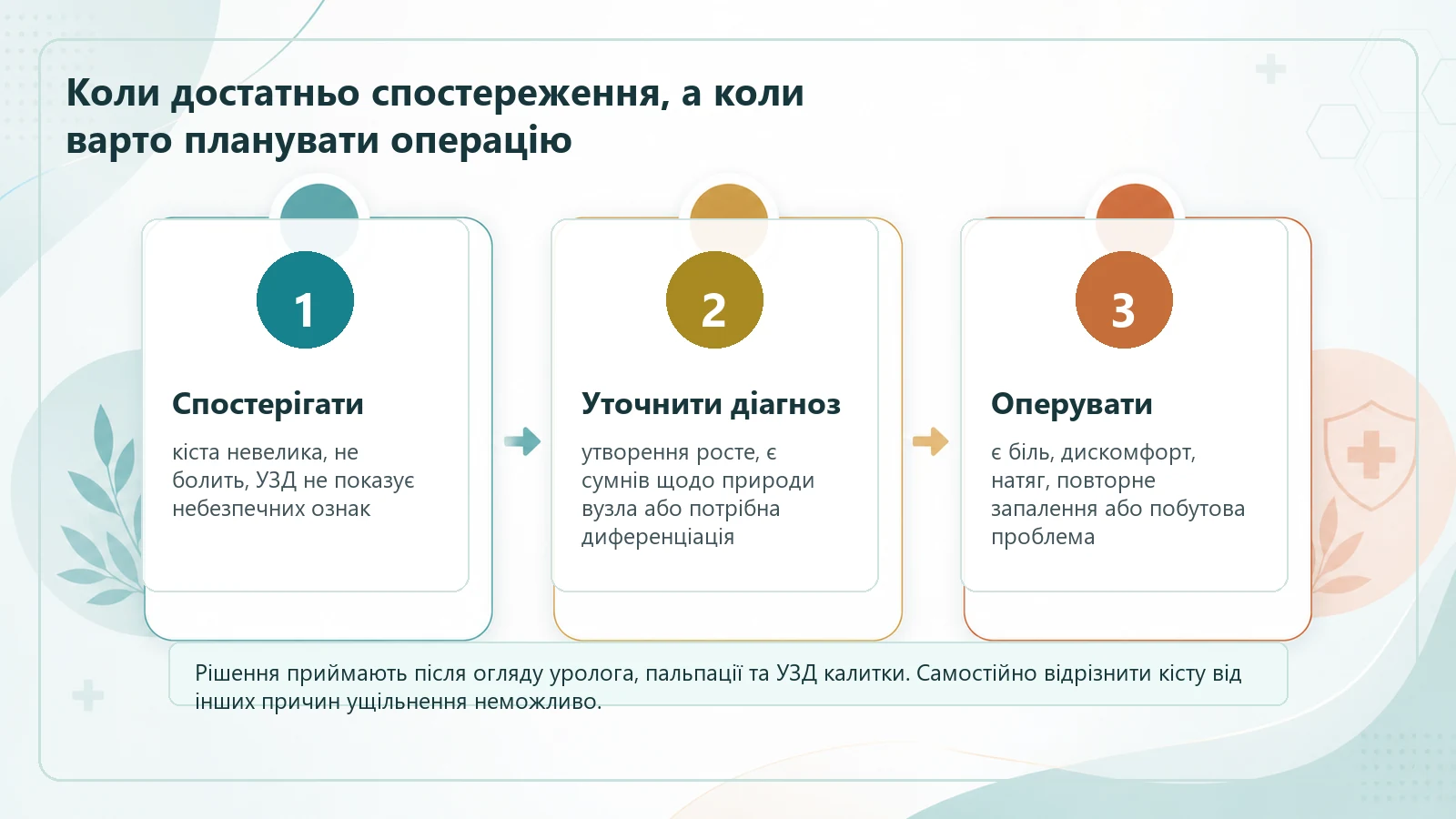 Схема вибору між спостереженням, додатковою діагностикою та операцією при кісті придатка яєчка