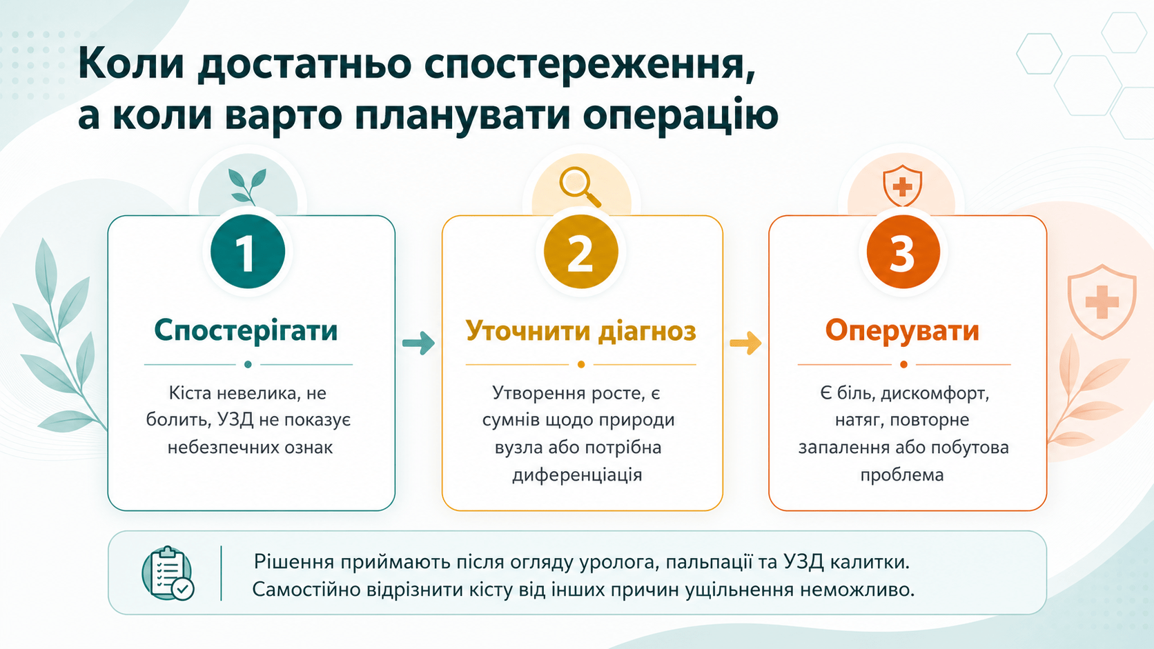 Схема вибору між спостереженням, додатковою діагностикою та операцією при кісті придатка яєчка