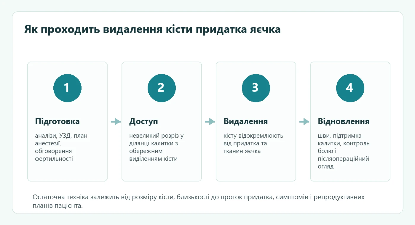 Етапи видалення кісти придатка яєчка: підготовка, доступ, видалення, відновлення